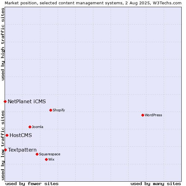 Market position of HostCMS vs. Textpattern vs. NetPlanet iCMS