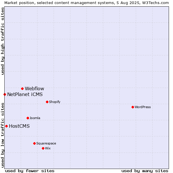 Market position of Webflow vs. HostCMS vs. NetPlanet iCMS