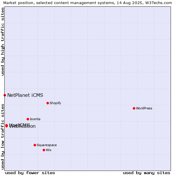 Market position of Weblication vs. HostCMS vs. NetPlanet iCMS