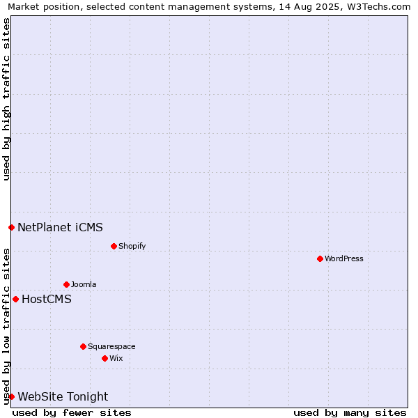Market position of HostCMS vs. NetPlanet iCMS vs. WebSite Tonight