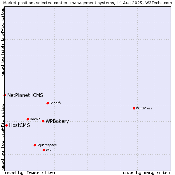 Market position of WPBakery vs. HostCMS vs. NetPlanet iCMS