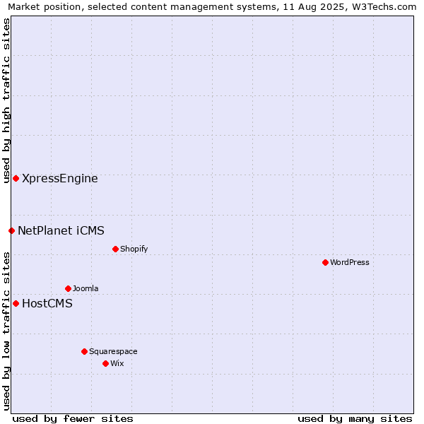 Market position of HostCMS vs. XpressEngine vs. NetPlanet iCMS