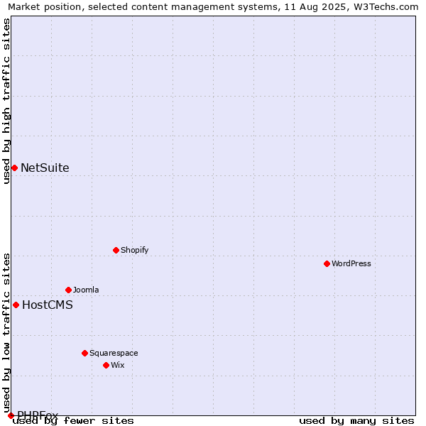 Market position of HostCMS vs. NetSuite vs. PHPFox