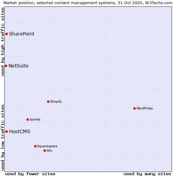 Market position of SharePoint vs. HostCMS vs. NetSuite