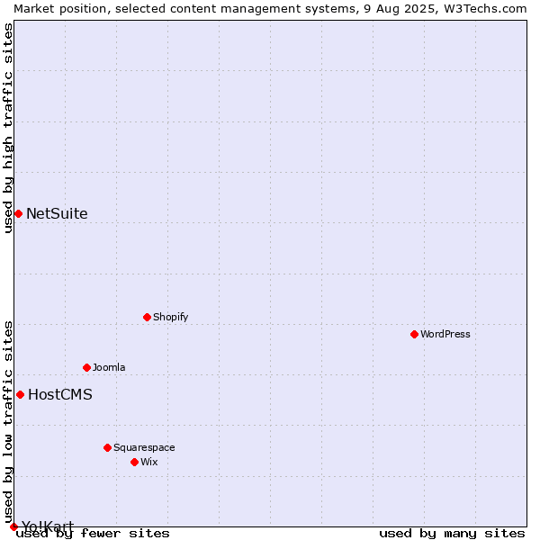 Market position of HostCMS vs. NetSuite vs. Yo!Kart