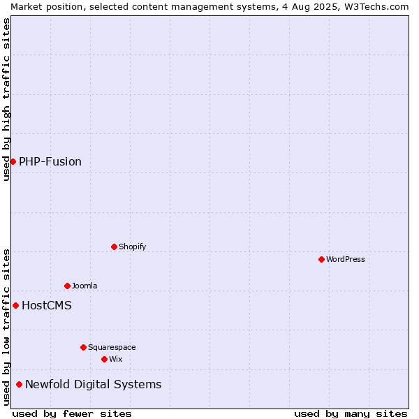 Market position of Newfold Digital Systems vs. HostCMS vs. PHP-Fusion