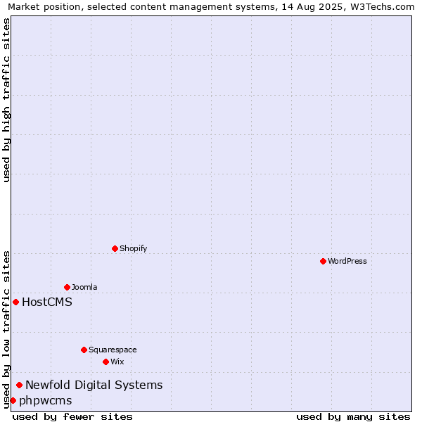 Market position of Newfold Digital Systems vs. HostCMS vs. phpwcms