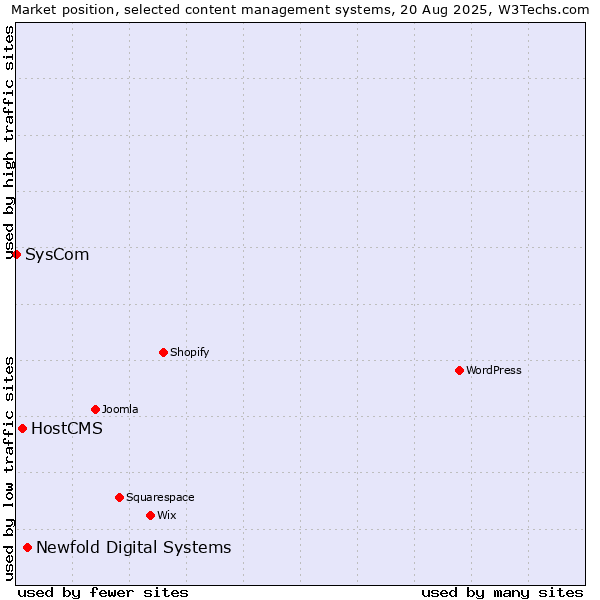 Market position of Newfold Digital Systems vs. HostCMS vs. SysCom