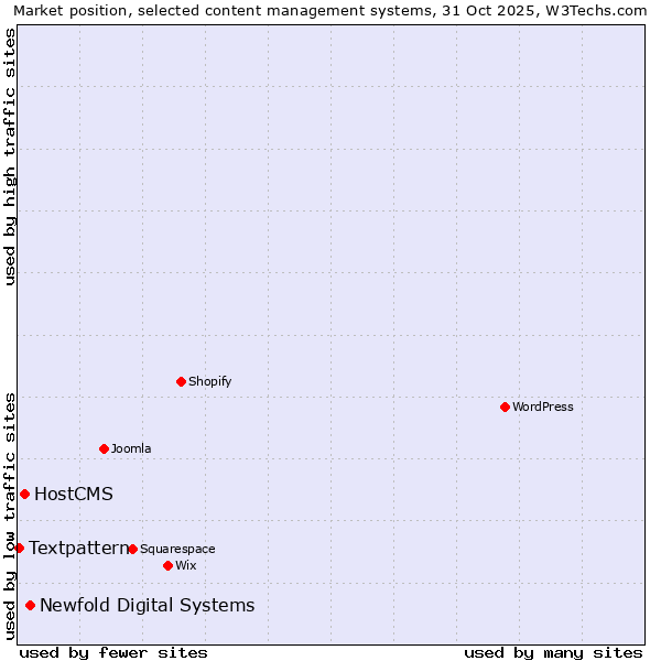 Market position of Newfold Digital Systems vs. HostCMS vs. Textpattern