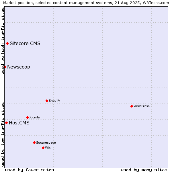 Market position of Sitecore CMS vs. HostCMS vs. Newscoop