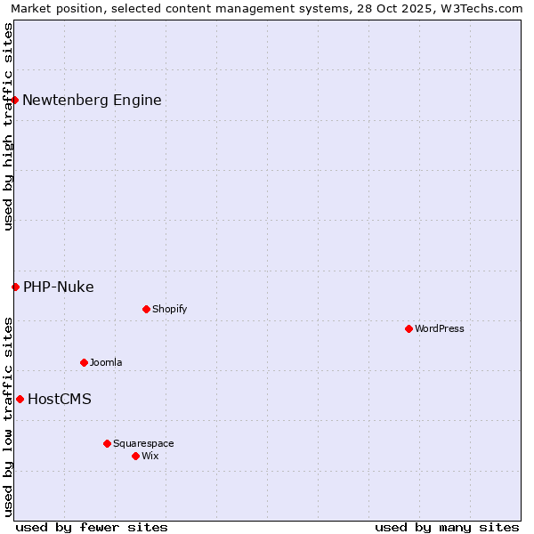 Market position of HostCMS vs. PHP-Nuke vs. Newtenberg Engine