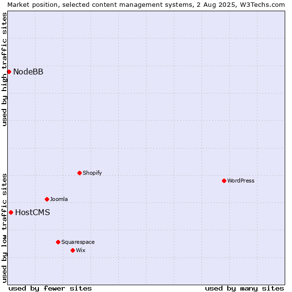 Market position of HostCMS vs. NodeBB