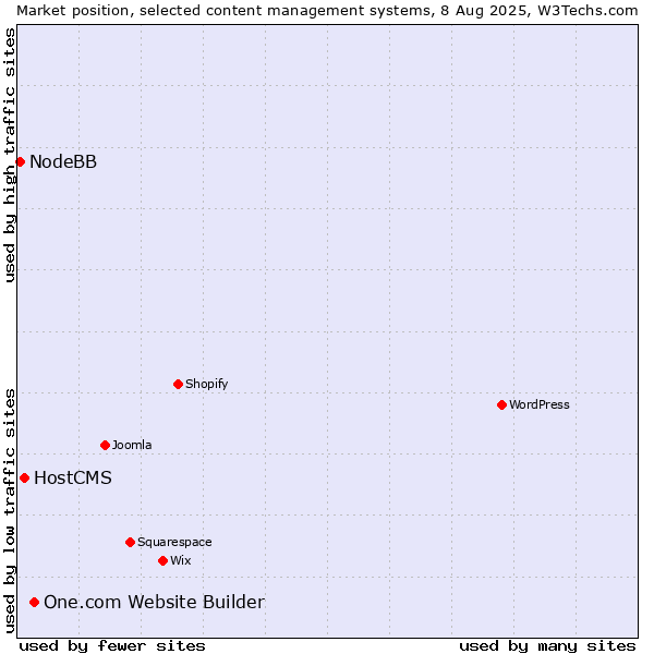 Market position of One.com Website Builder vs. HostCMS vs. NodeBB
