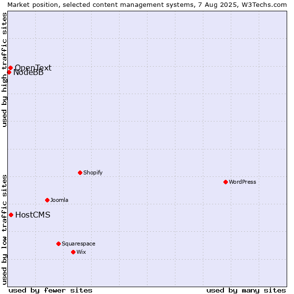 Market position of HostCMS vs. OpenText vs. NodeBB