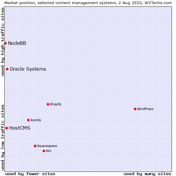 Market position of Oracle Systems vs. HostCMS vs. NodeBB