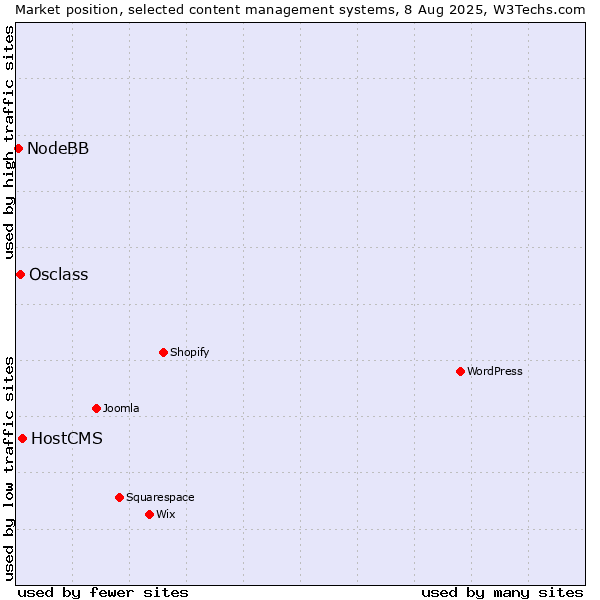 Market position of HostCMS vs. Osclass vs. NodeBB
