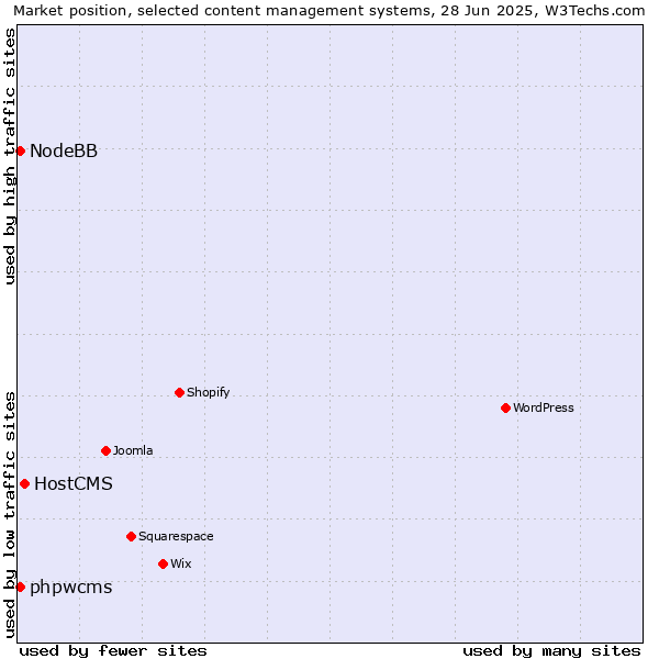 Market position of HostCMS vs. phpwcms vs. NodeBB