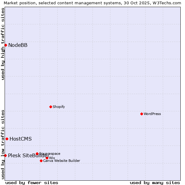 Market position of HostCMS vs. NodeBB vs. Plesk SiteBuilder
