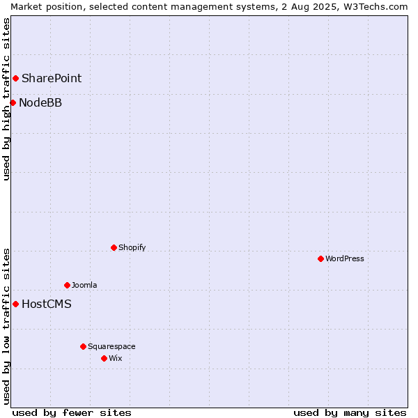 Market position of SharePoint vs. HostCMS vs. NodeBB