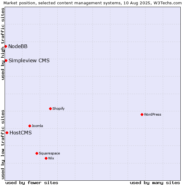 Market position of HostCMS vs. Simpleview CMS vs. NodeBB