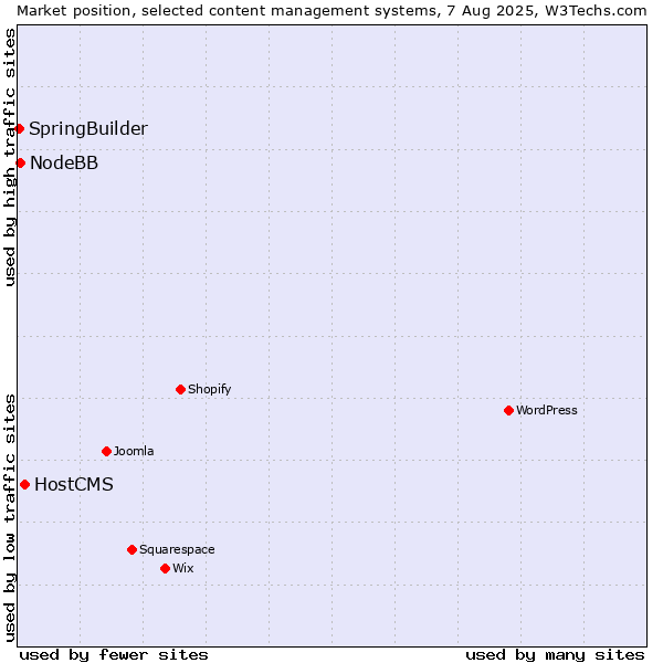 Market position of HostCMS vs. NodeBB vs. SpringBuilder