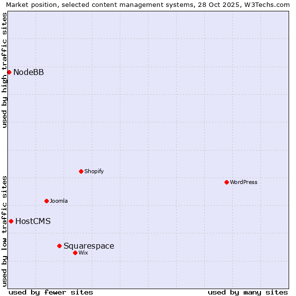 Market position of Squarespace vs. HostCMS vs. NodeBB