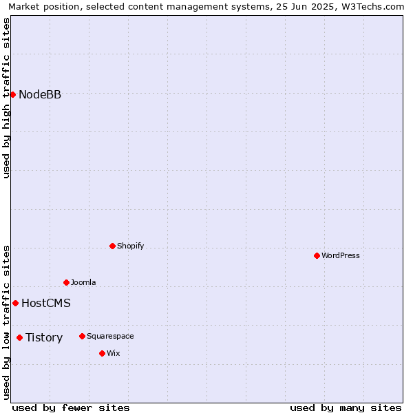 Market position of Tistory vs. HostCMS vs. NodeBB