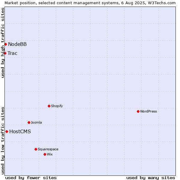 Market position of HostCMS vs. NodeBB vs. Trac