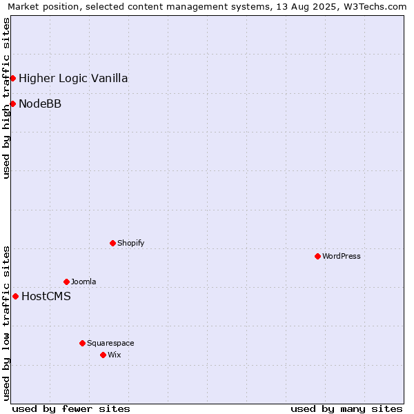 Market position of HostCMS vs. Higher Logic Vanilla vs. NodeBB