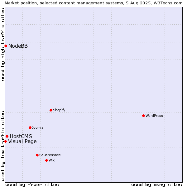 Market position of HostCMS vs. NodeBB vs. Visual Page