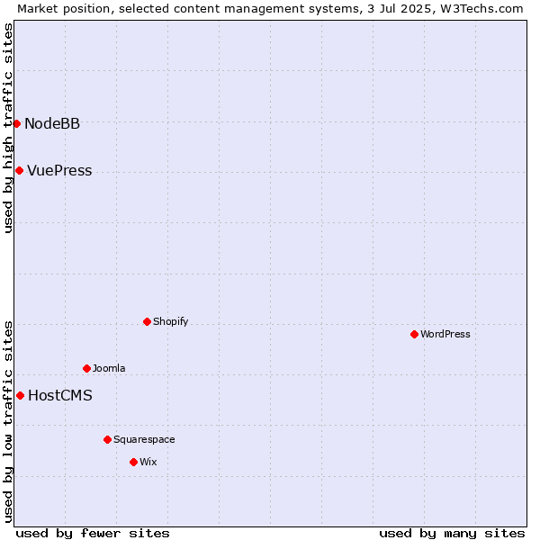 Market position of HostCMS vs. VuePress vs. NodeBB