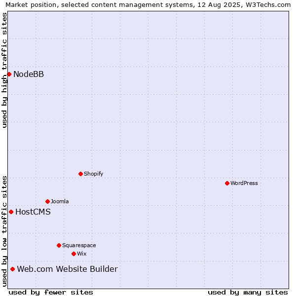 Market position of Web.com Website Builder vs. HostCMS vs. NodeBB