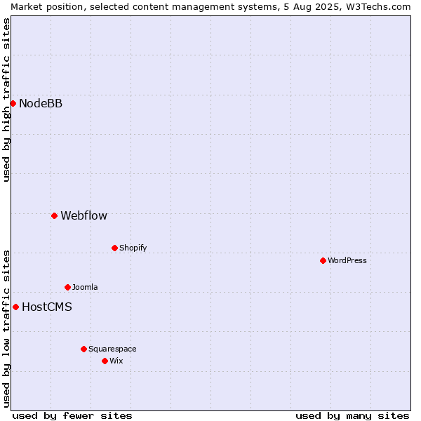 Market position of Webflow vs. HostCMS vs. NodeBB