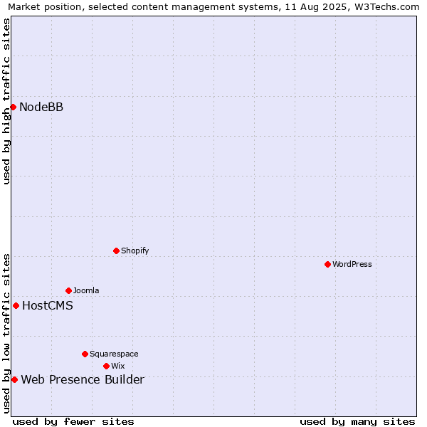 Market position of HostCMS vs. Web Presence Builder vs. NodeBB