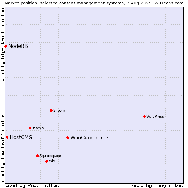 Market position of WooCommerce vs. HostCMS vs. NodeBB