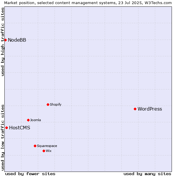 Market position of WordPress vs. HostCMS vs. NodeBB
