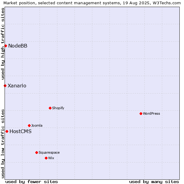 Market position of HostCMS vs. NodeBB vs. Xanario