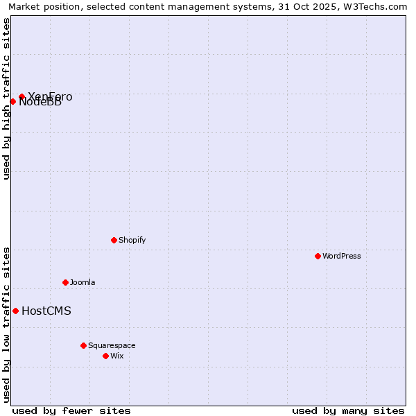 Market position of XenForo vs. HostCMS vs. NodeBB