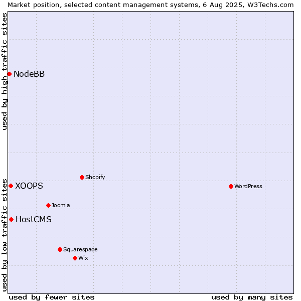 Market position of HostCMS vs. XOOPS vs. NodeBB
