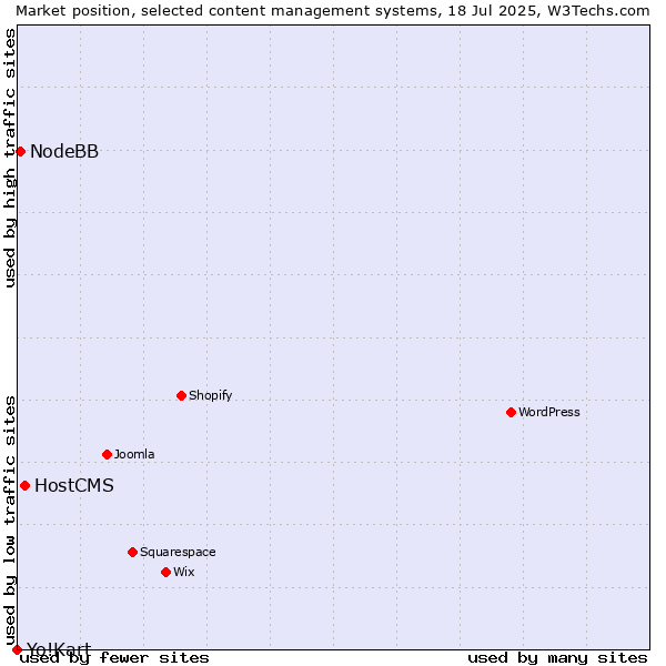 Market position of HostCMS vs. NodeBB vs. Yo!Kart