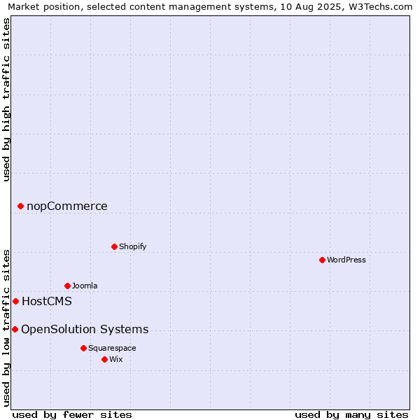 Market position of nopCommerce vs. HostCMS vs. OpenSolution Systems