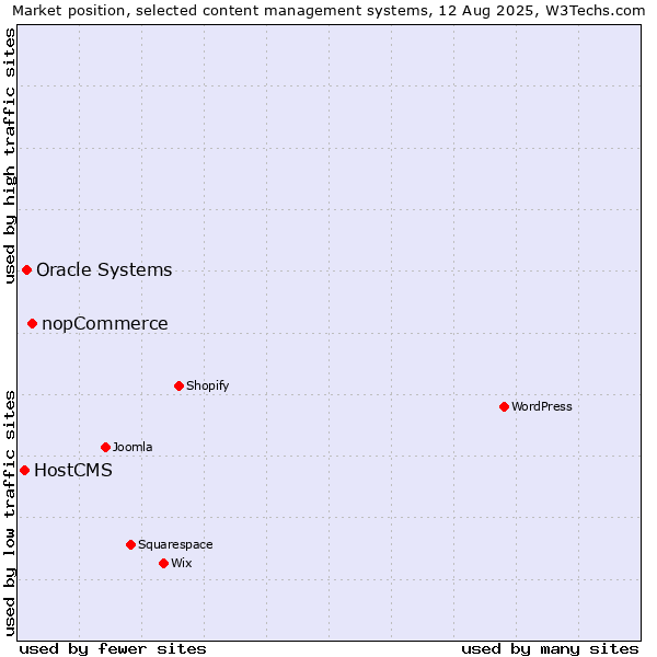 Market position of nopCommerce vs. Oracle Systems vs. HostCMS