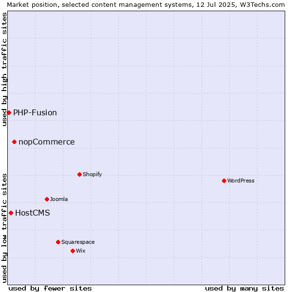 Market position of nopCommerce vs. HostCMS vs. PHP-Fusion