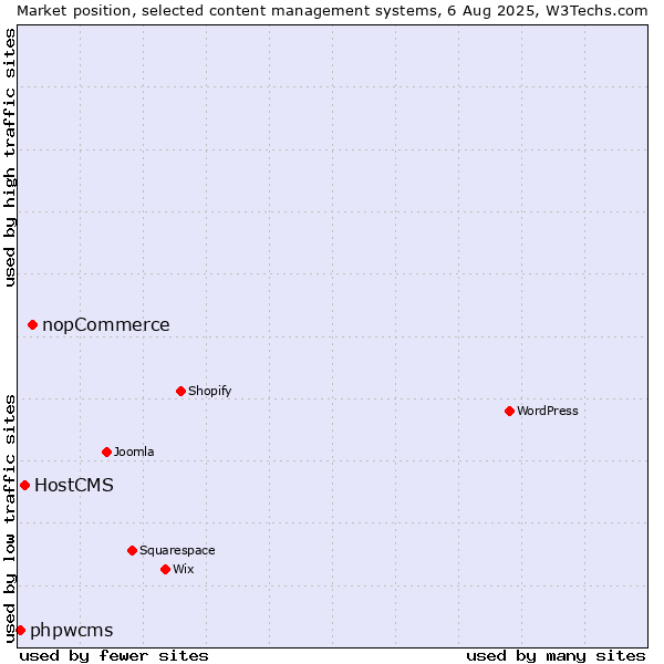 Market position of nopCommerce vs. HostCMS vs. phpwcms