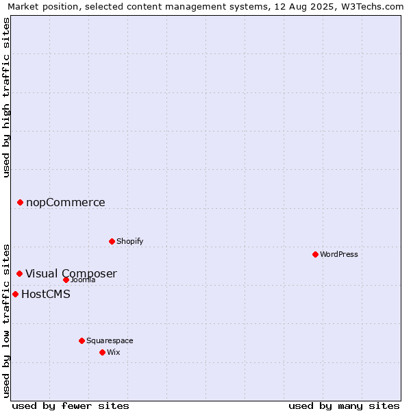 Market position of nopCommerce vs. Visual Composer vs. HostCMS