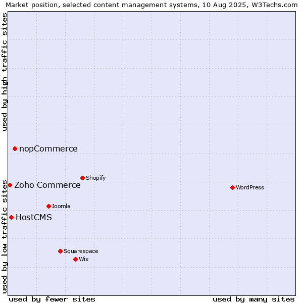 Market position of nopCommerce vs. HostCMS vs. Zoho Commerce