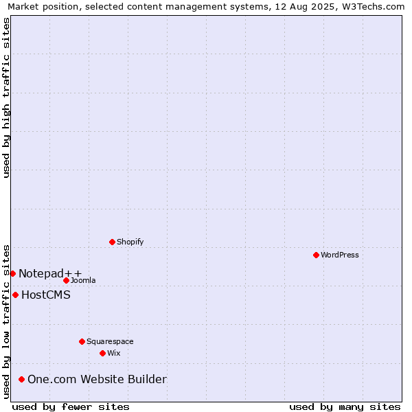 Market position of One.com Website Builder vs. HostCMS vs. Notepad++