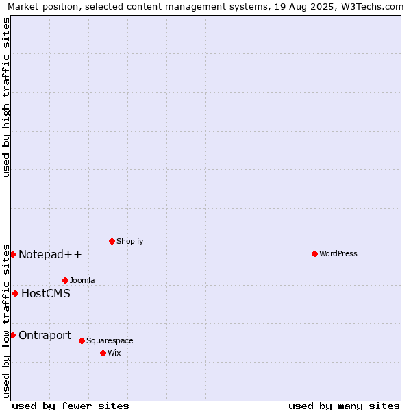 Market position of HostCMS vs. Ontraport vs. Notepad++