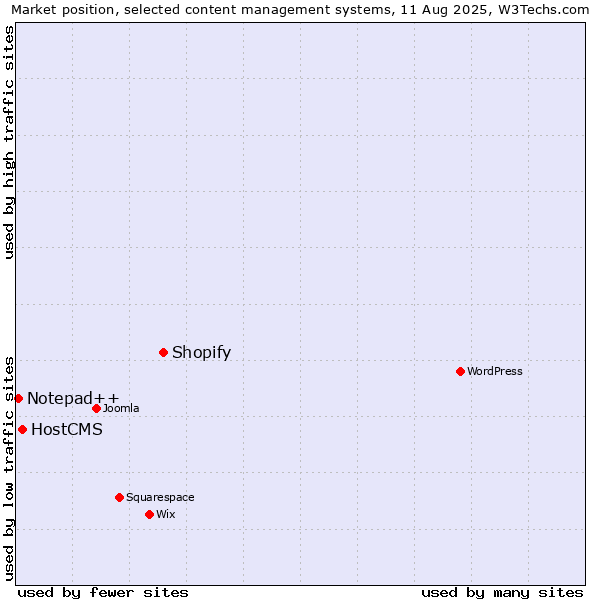 Market position of Shopify vs. HostCMS vs. Notepad++