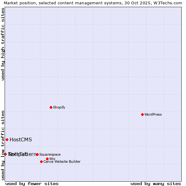 Market position of HostCMS vs. Textpattern vs. NoteTab